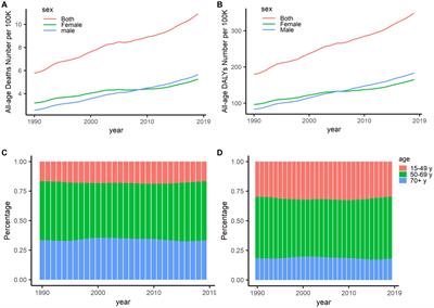 Trends in deaths and disability-adjusted life-years of stroke attributable to high body-mass index worldwide, 1990–2019
